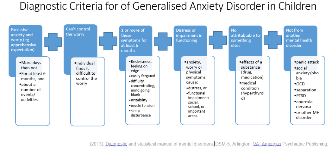 DSM V GAD children flowchart